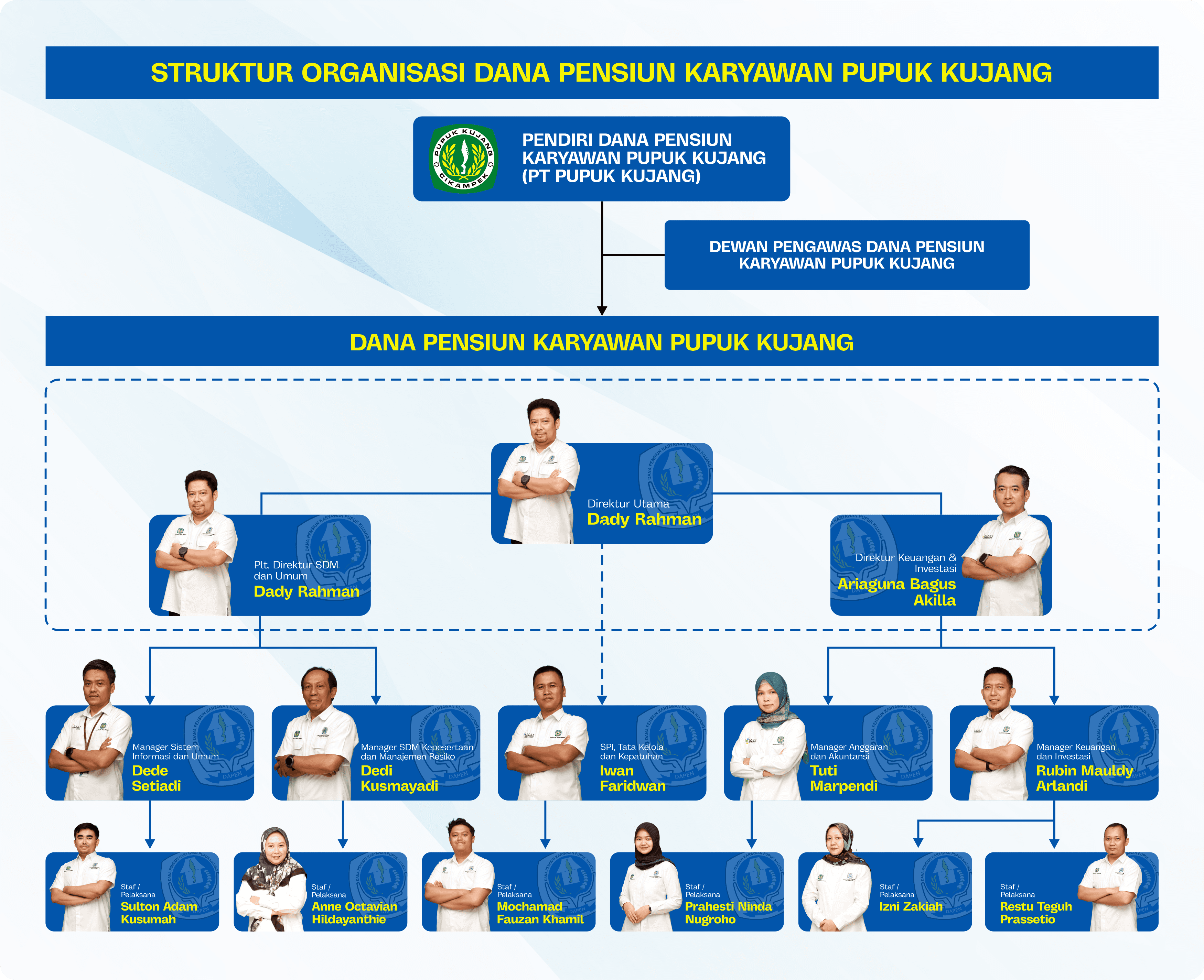 Bagan struktur organisasi Dana Pensiun Karyawan Pupuk Kujang